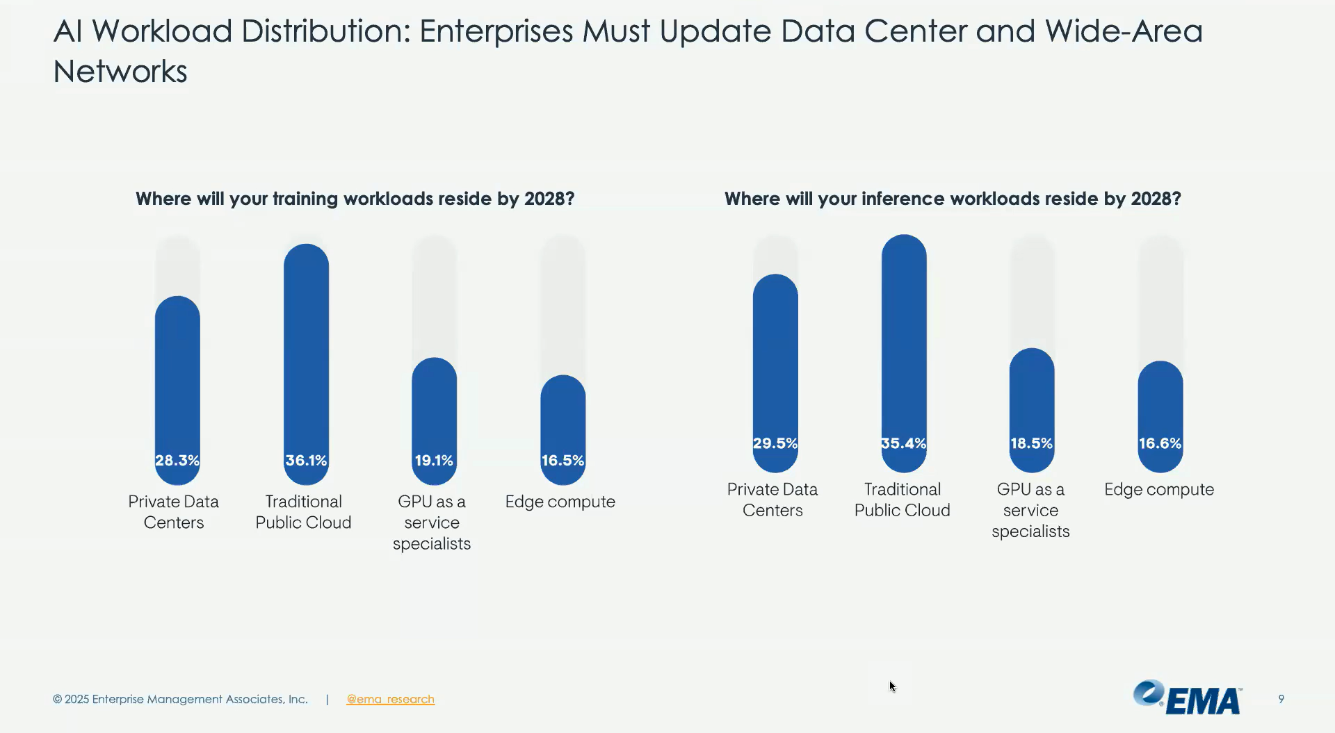 Enterprise AI Workloads Distribution