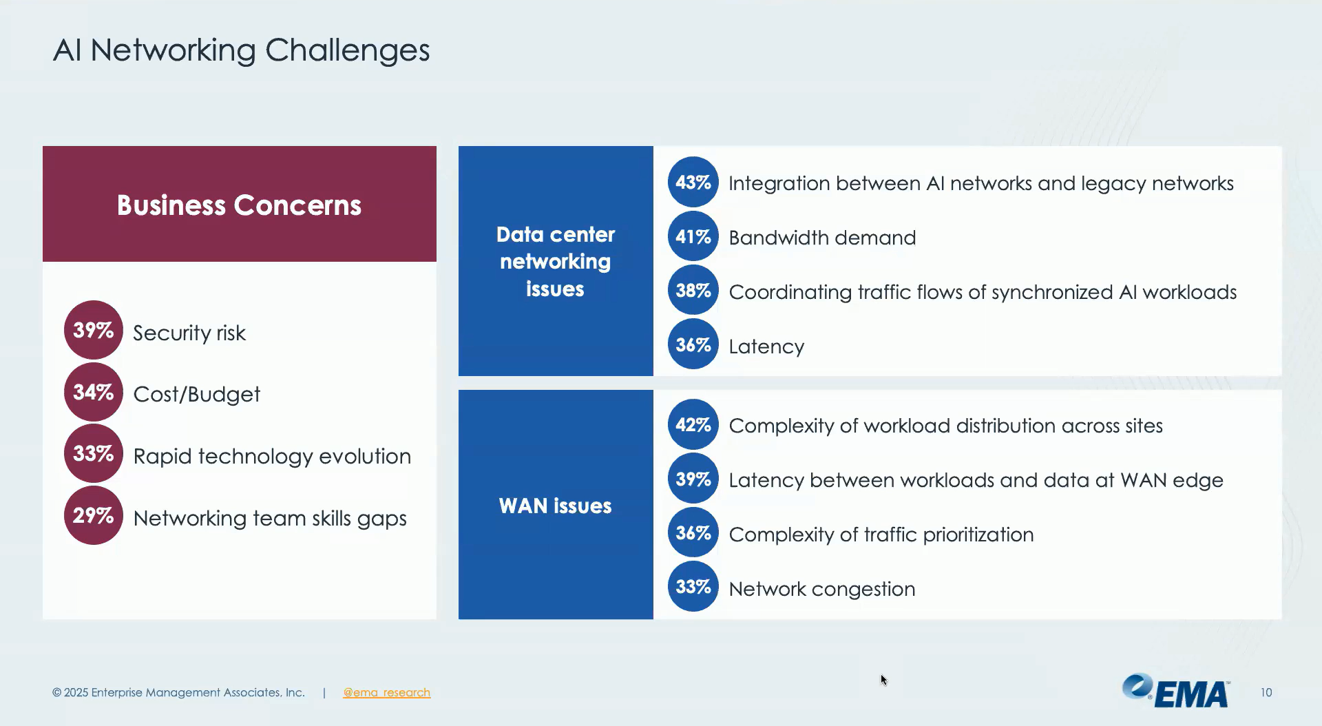 AI Network Challenges