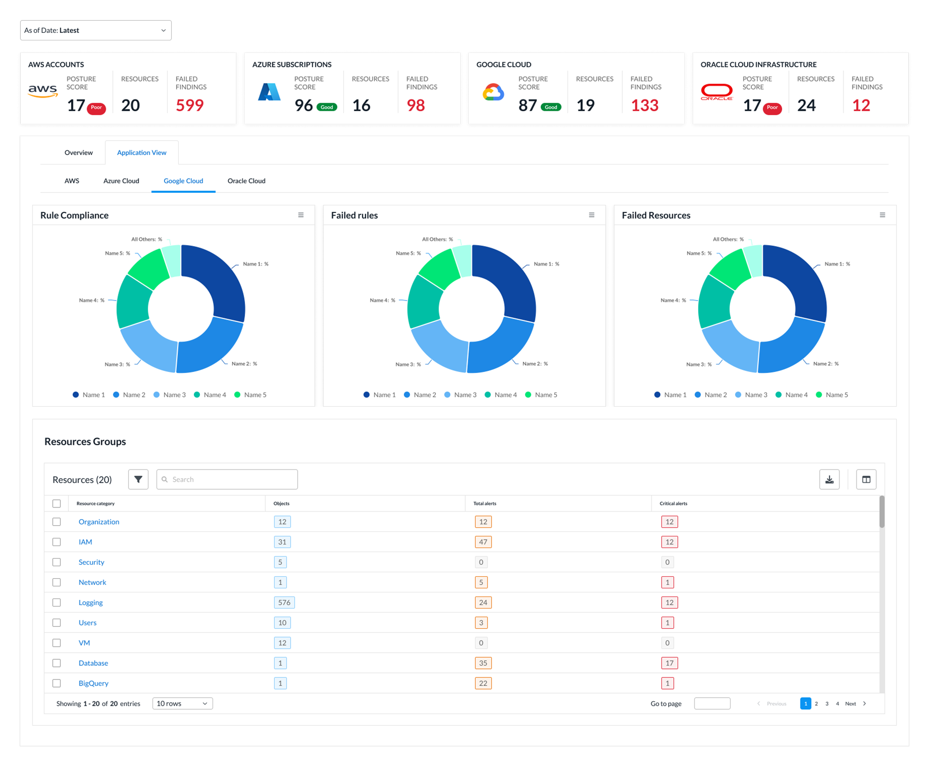 Dashboard showing four KPI tiles for AWS accounts, Azure subscriptions, Google Cloud, and Oracle Cloud with scores and statuses, followed by a multi-tabbed data view.