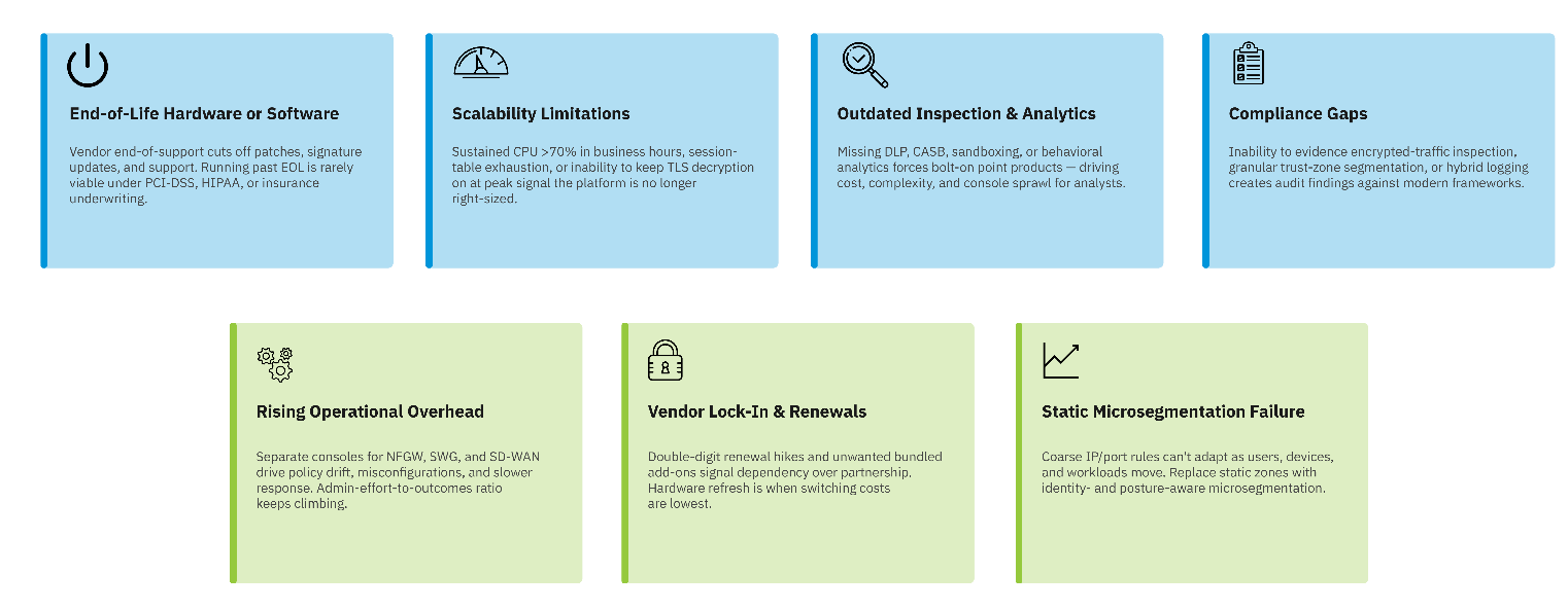 Picture1 - The Versa Networks Blog Grid of seven info cards: four blue topics—End-of-Life hardware or software; Scalability limitations; Outdated inspection & analytics; Compliance gaps—and three lime-green topics—Rising operational overhead; Vendor lock-in & renewals; Static microsegmentation failure.
