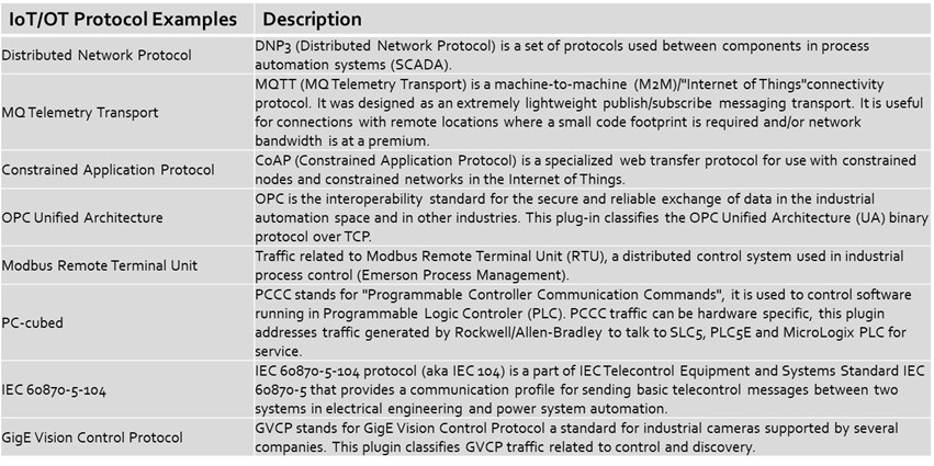 Sample IoT Protocols Recognized by Versa DPI Engine