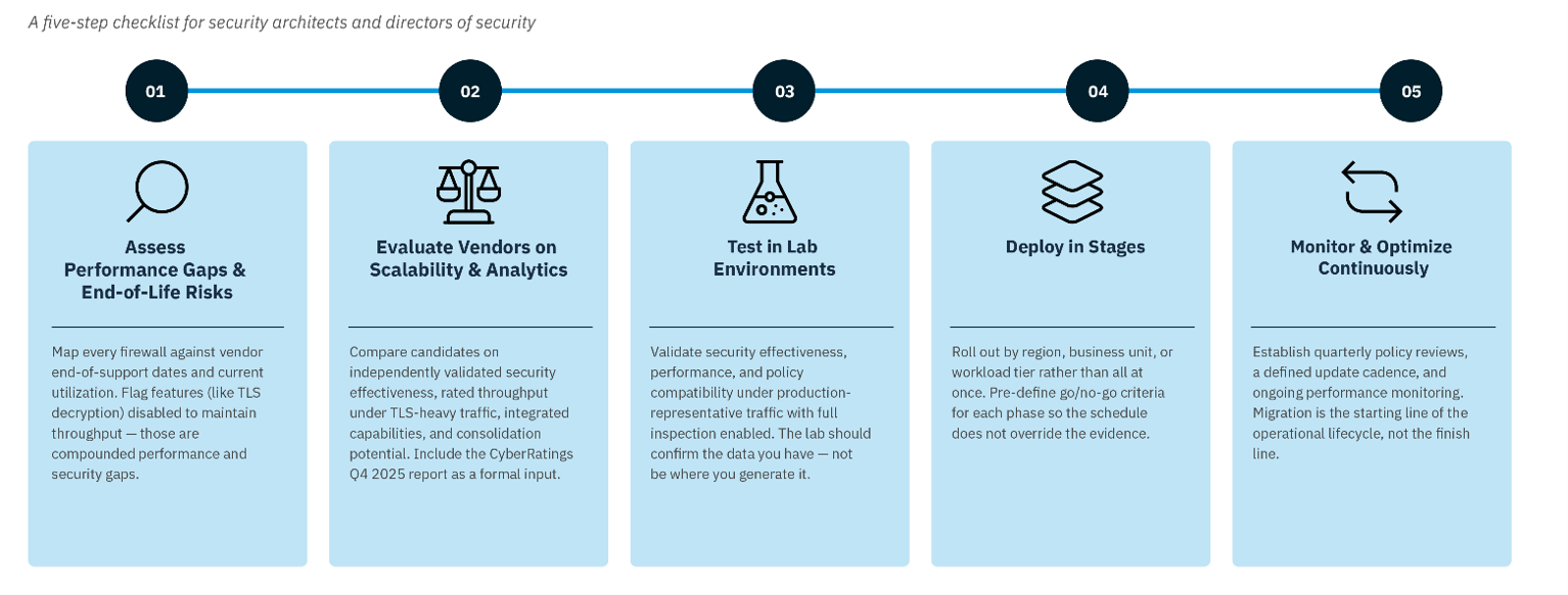 Picture2 - The Versa Networks Blog Five-step security checklist timeline with five blue cards: 1 Assess Performance Gaps & End-of-Life Risks; 2 Evaluate Vendors on Scalability & Analytics; 3 Test in Lab Environments; 4 Deploy in Stages; 5 Monitor & Optimize Continuously.
