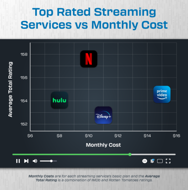 Graphic showing the best streaming service for highly rated original series and monthly cost.