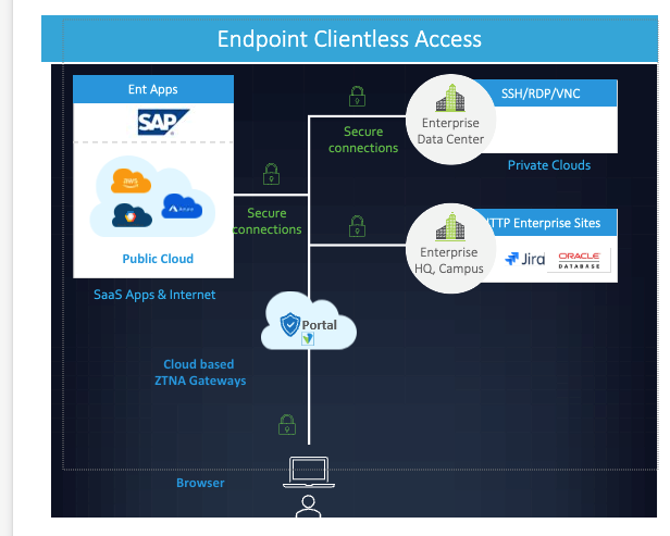 clientless-ztna - The Versa Networks Blog Diagram of Endpoint Clientless Access architecture: user browser connects via portal to SaaS apps, Enterprise HQ, data center, and private clouds through secure tunnels.