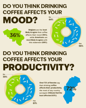 Charts showing the impacts people think coffee has on their mood and productivity