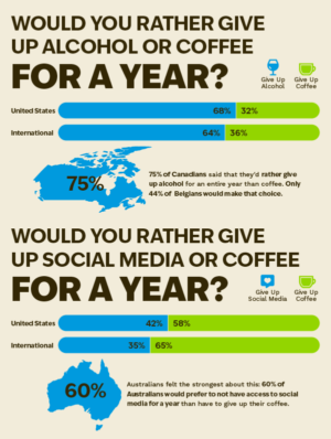 Charts showing data on people’s attachment to coffee, alcohol, and social media