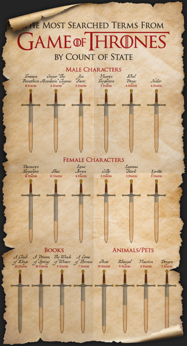 Chart displaying the most popular Game of Thrones topics overall
