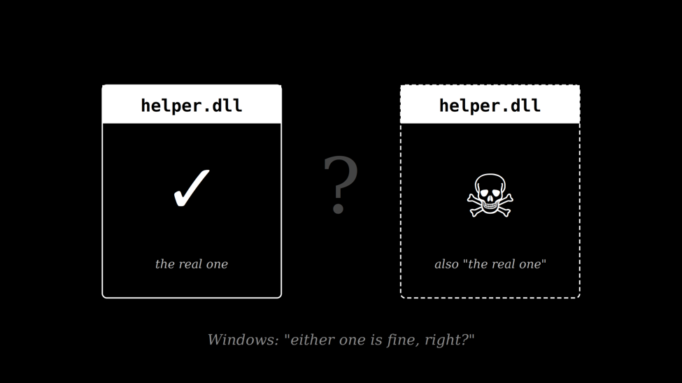 Comparison: left card labeled helper.dll with a checkmark and 'the real one'; right card shows a fake with a skull and dashed border labeled also 'the real one'
