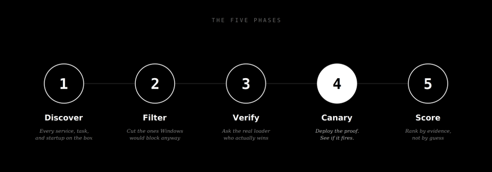 Horizontal five-phase timeline titled The Five Phases: Discover, Filter, Verify, Canary, Score; phase 4 is highlighted.