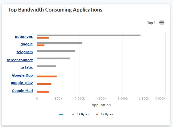 Bar chart: Top Bandwidth Consuming Applications, showing RX (blue) and TX (orange) bytes per app; leading apps include gotomypc, google, telegram, screenconnect, gstatic.