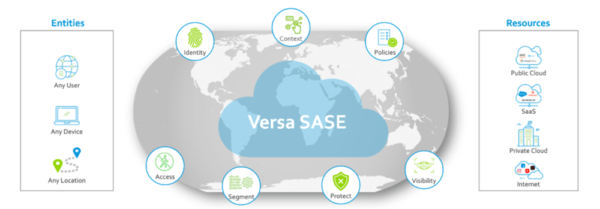 Versa Approach to Unified SASE