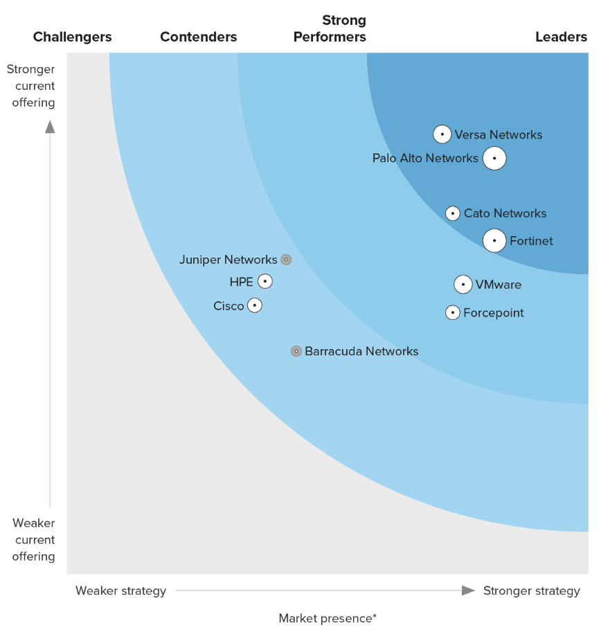 Forrester Weave Zero Trust Edge Solution Q3 2023