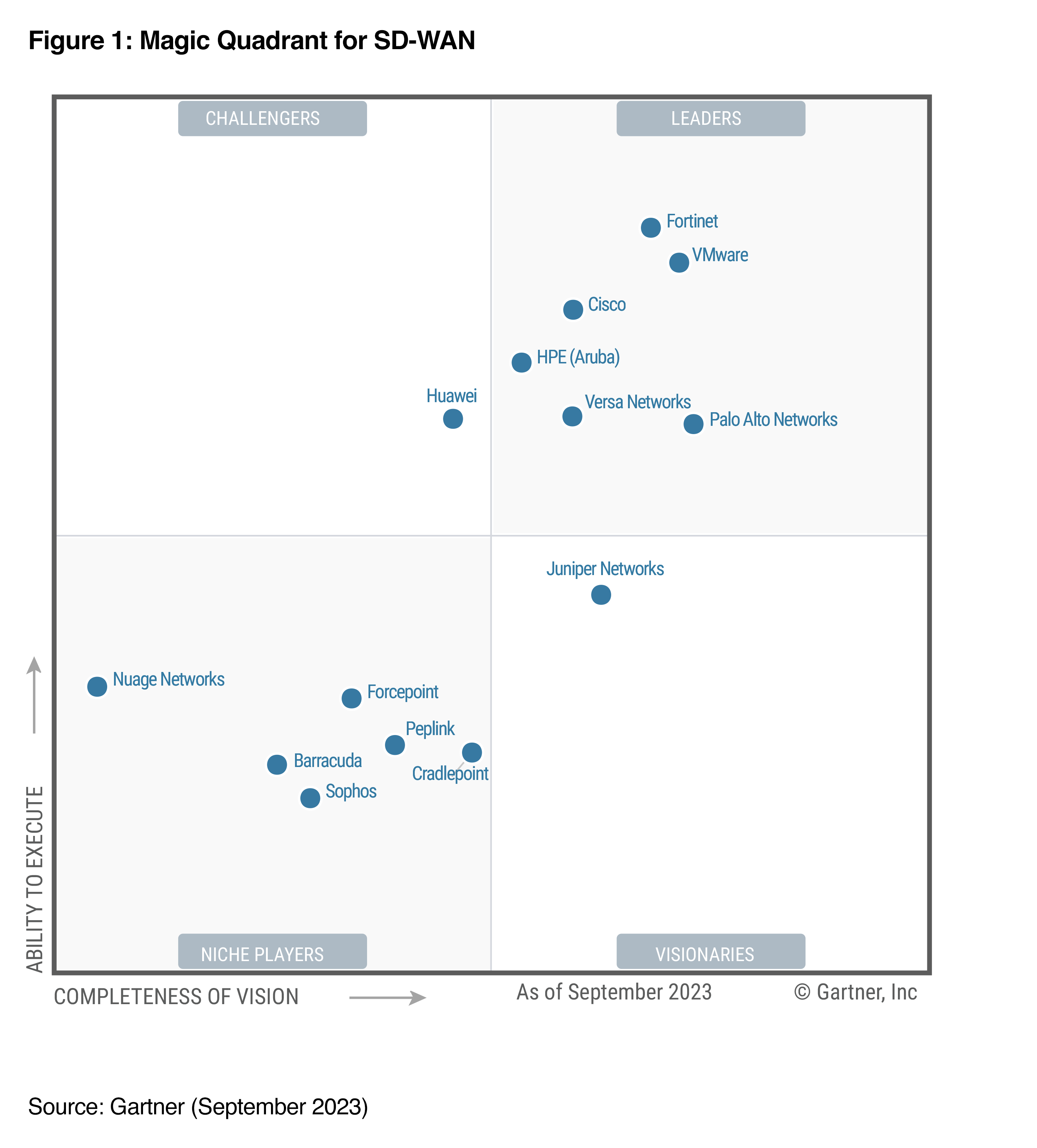 Gartner Magic Quadrant for SD-WAN 2023