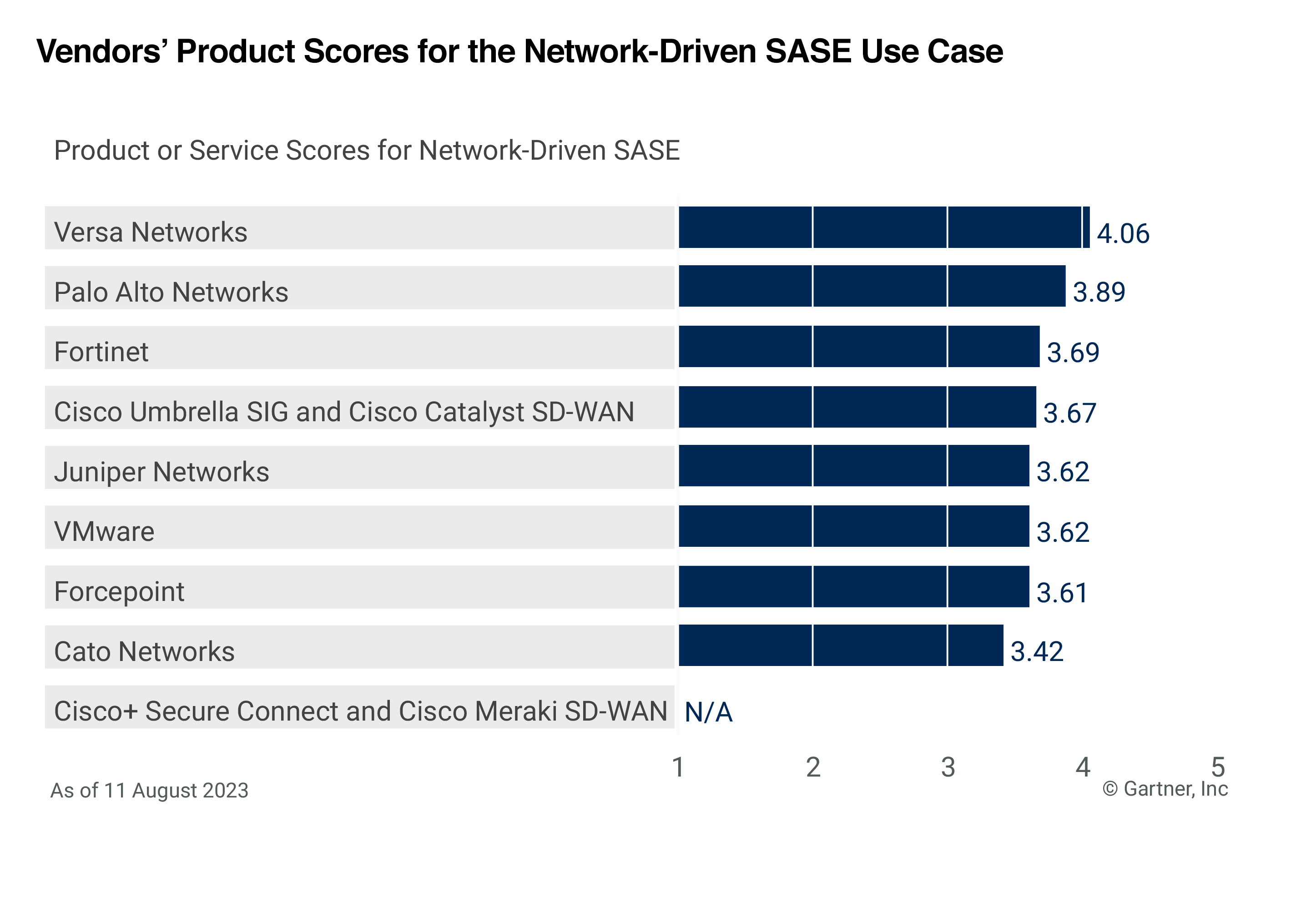 Gartner Critcal Capabilities Product Scores for the Network Dricen SASE