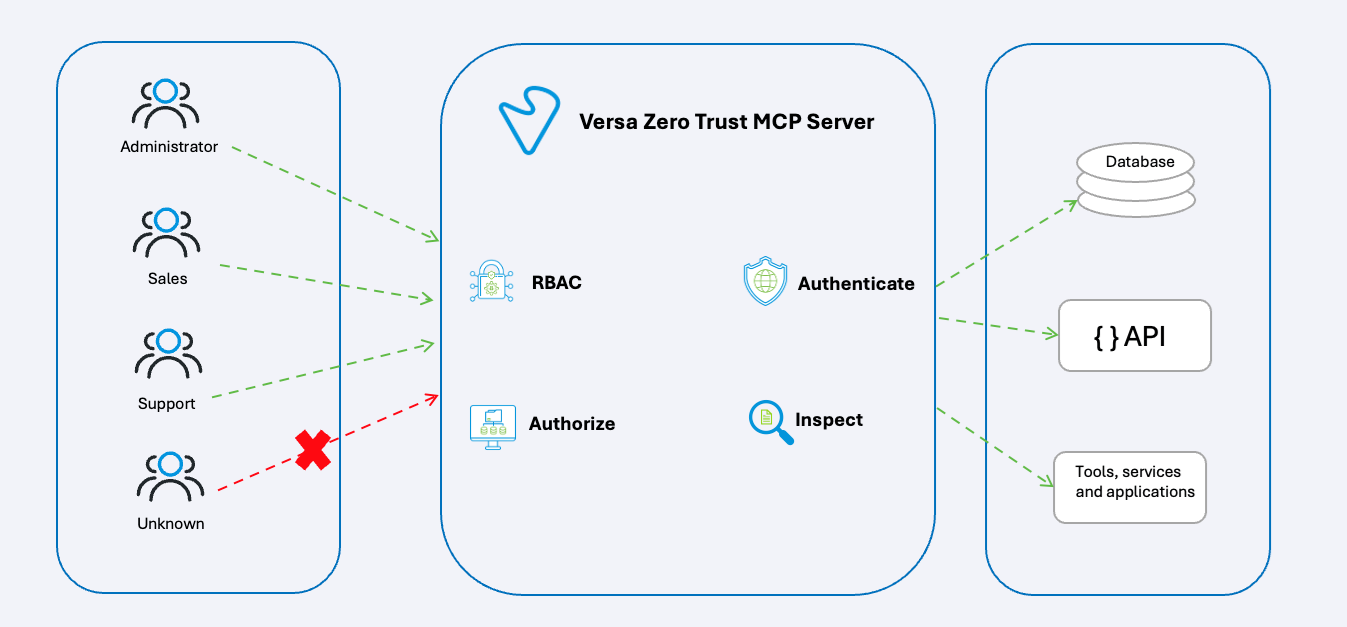 Schéma du serveur MCP Zero Trust