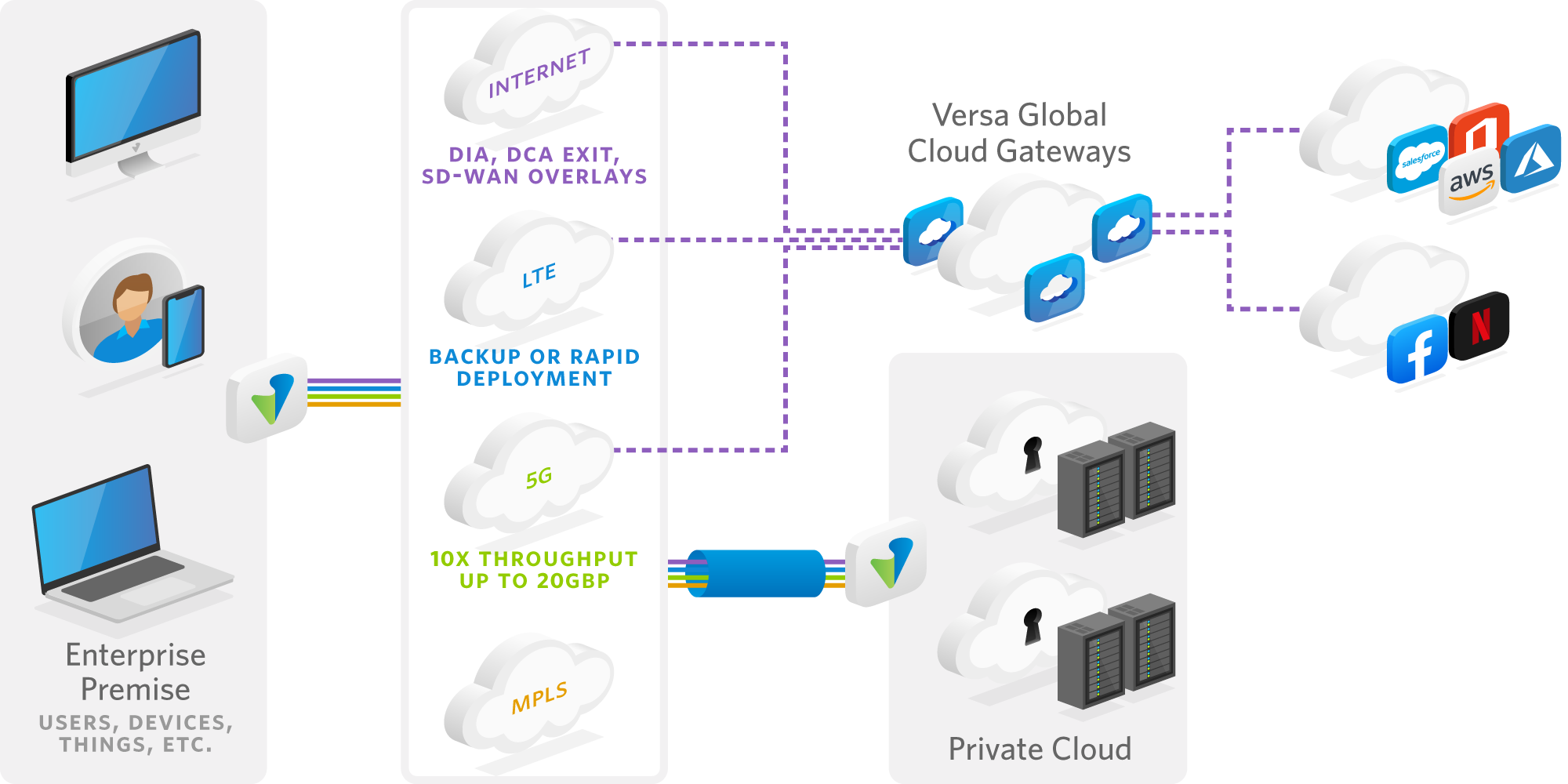 Secure 5G/MEC Segments with SASE architecture