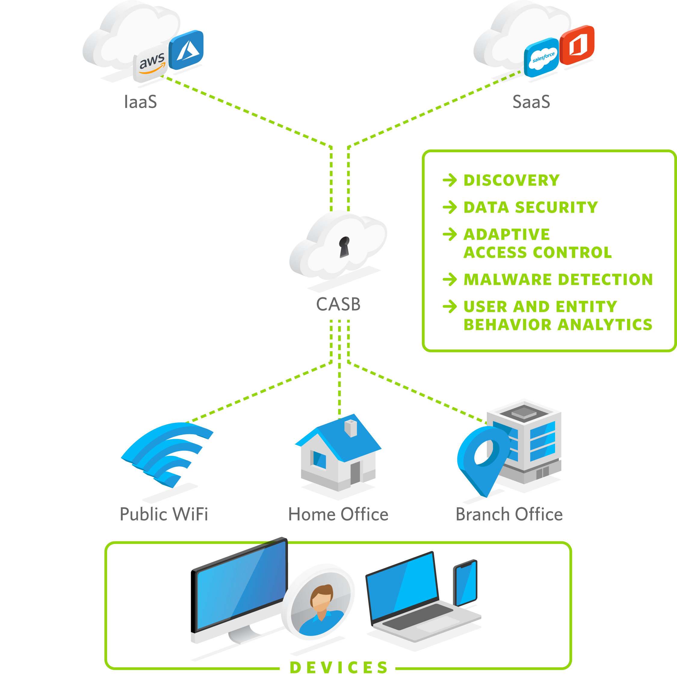Diagram of the CASB networking & security fabric