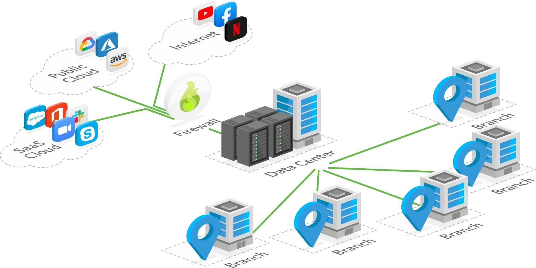 Diagram of the relationship between internet and cloud services, data centers, and business branch locations