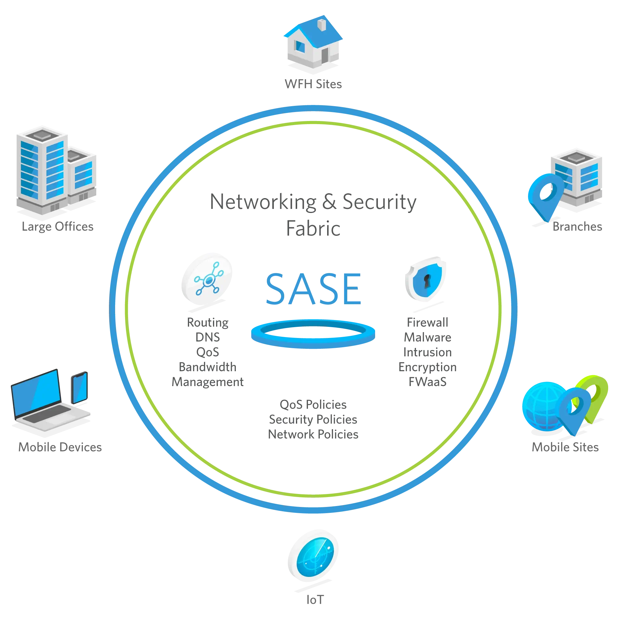 Diagram of the SASE networking security fabric.