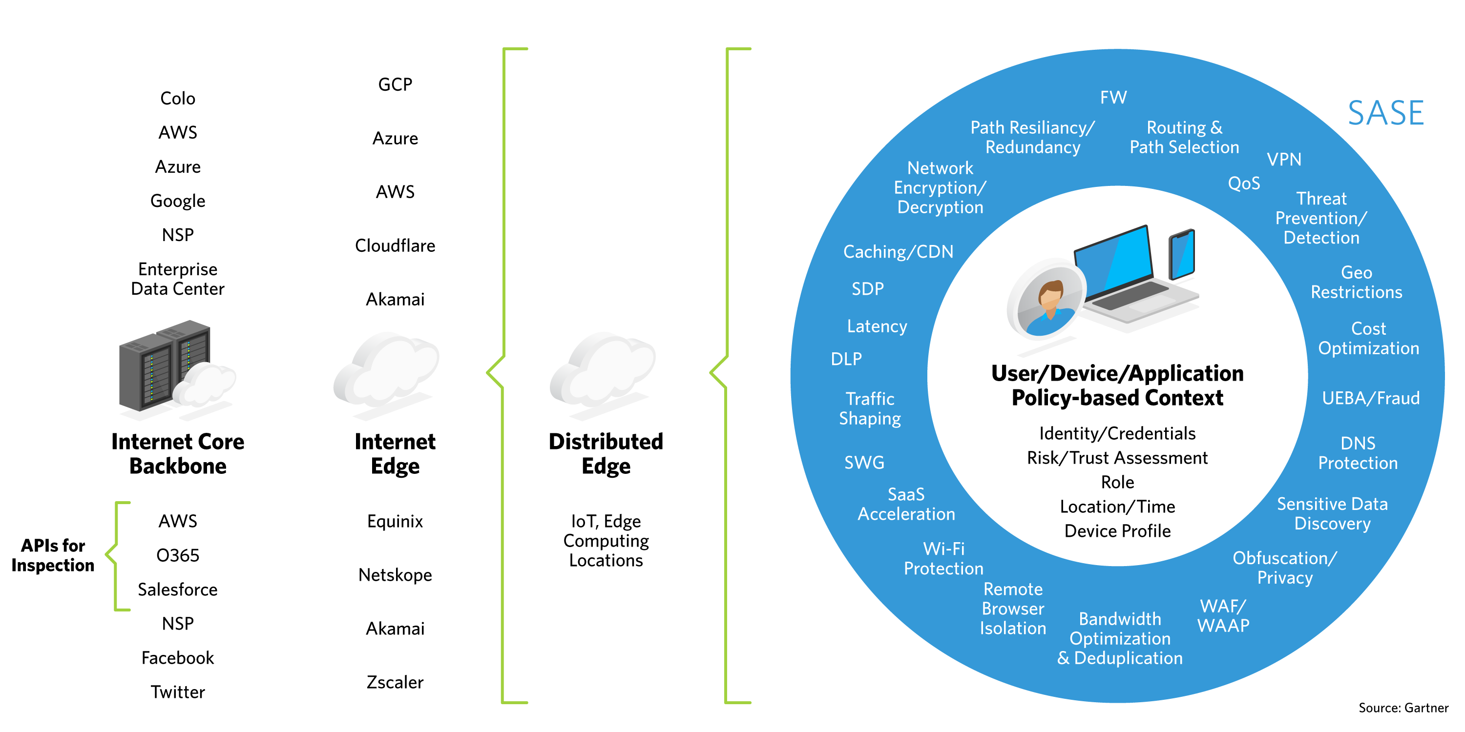 SASE Identity Architecture