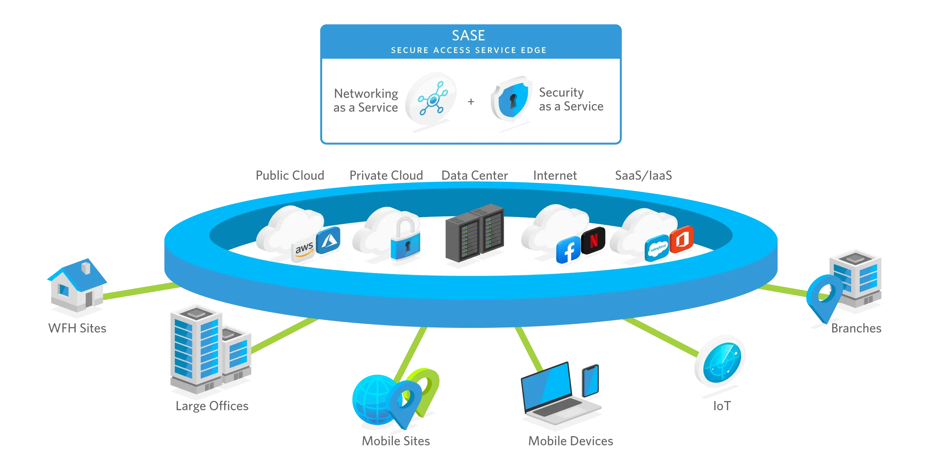 Diagram of the relationship between internet and cloud services, data centers, and business branch locations