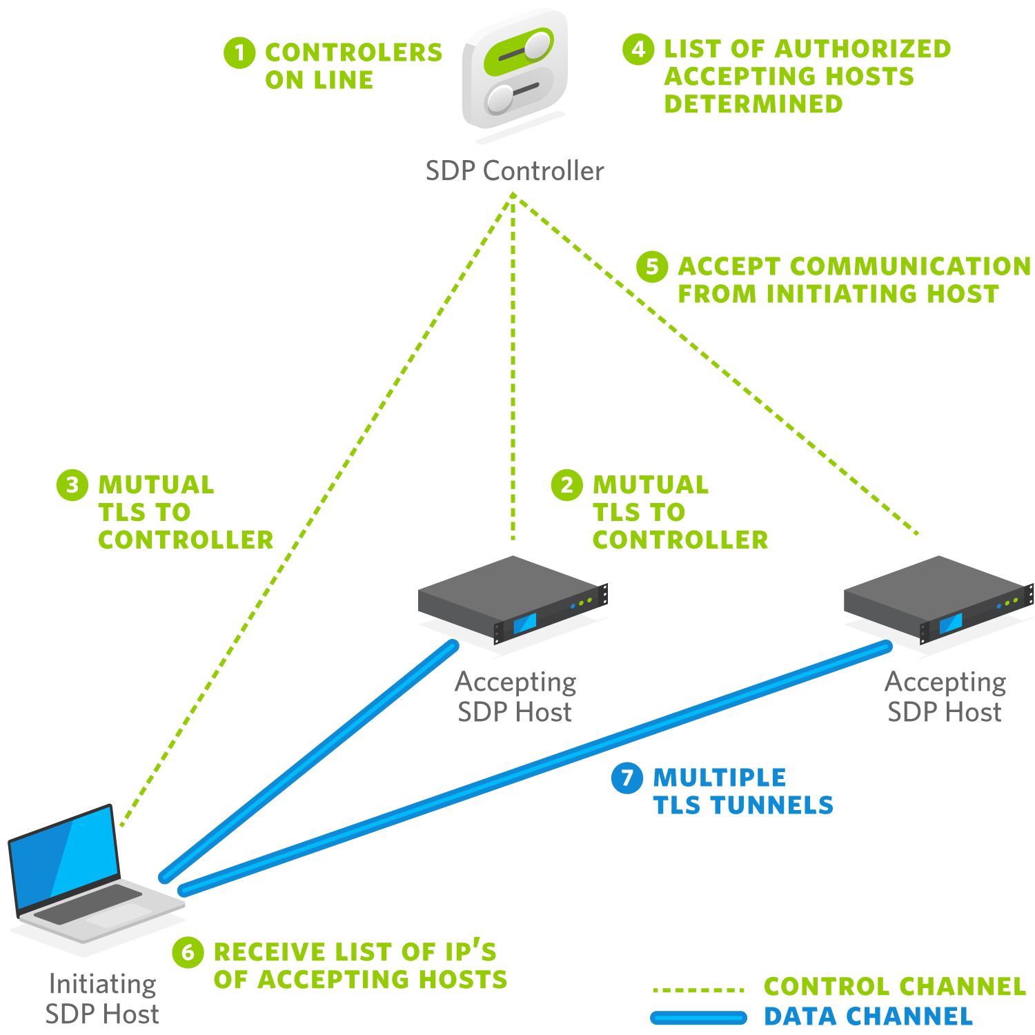 SDP Architecture