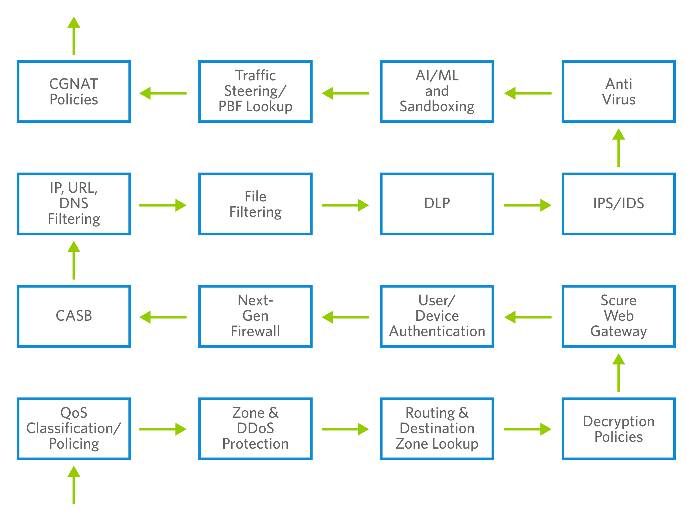 Versa Single Pass Architecture