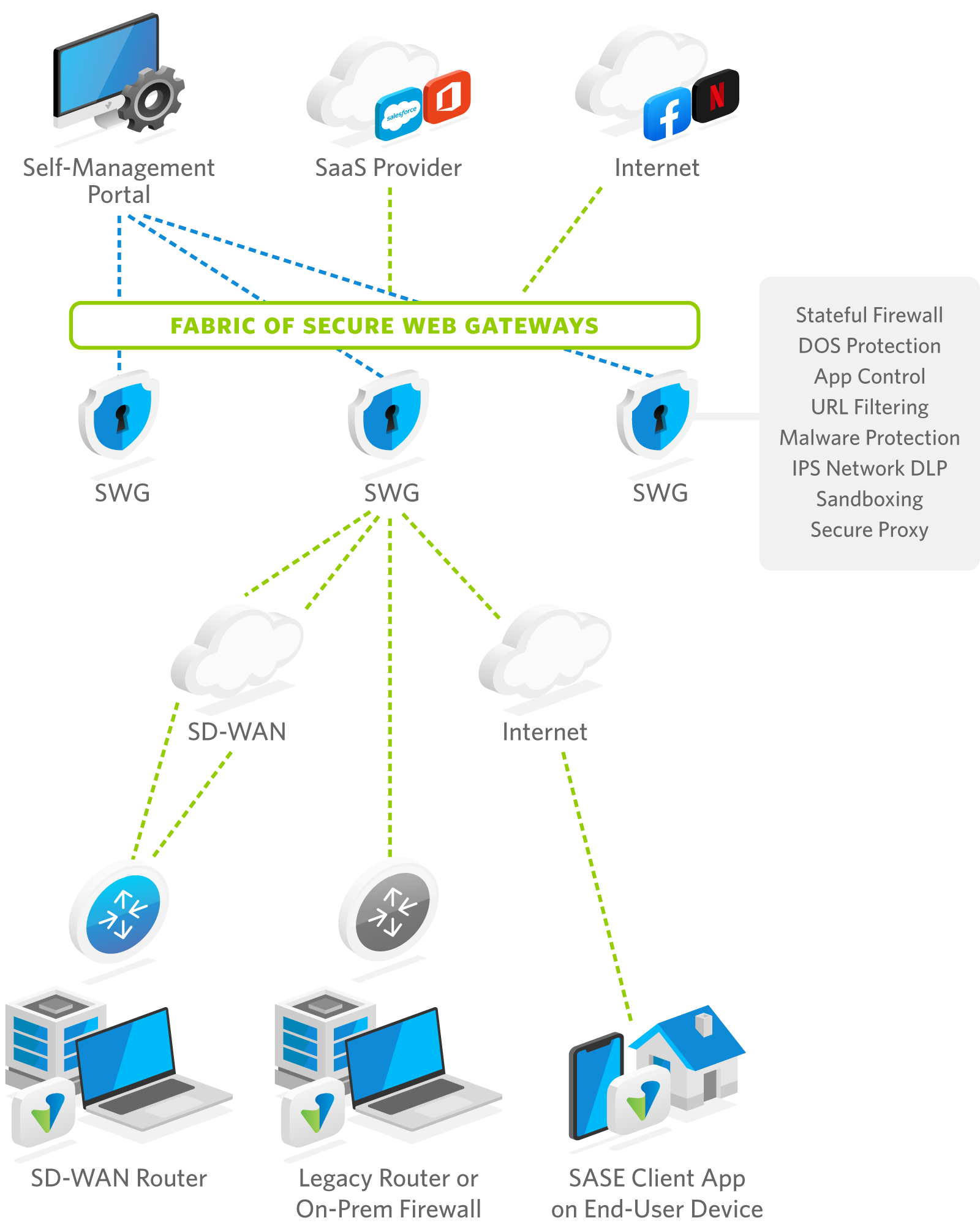 sase architecture