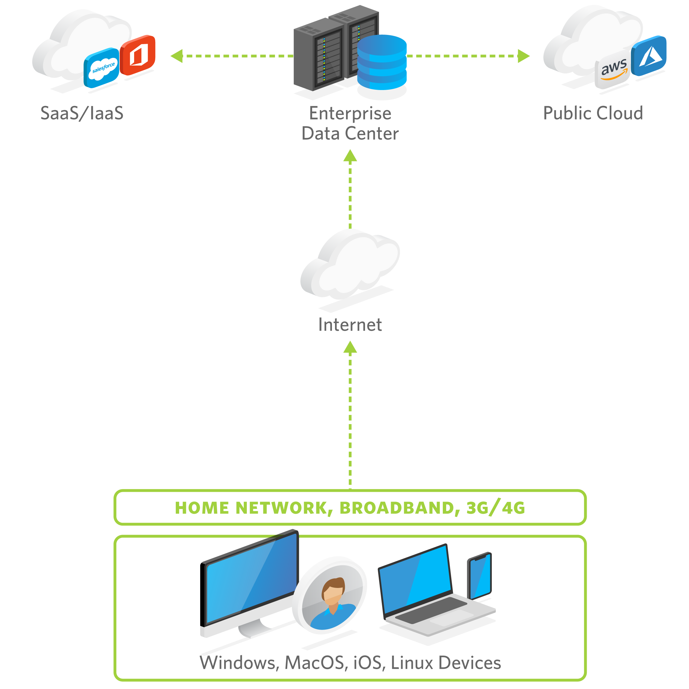 Traditional WAN Architecture