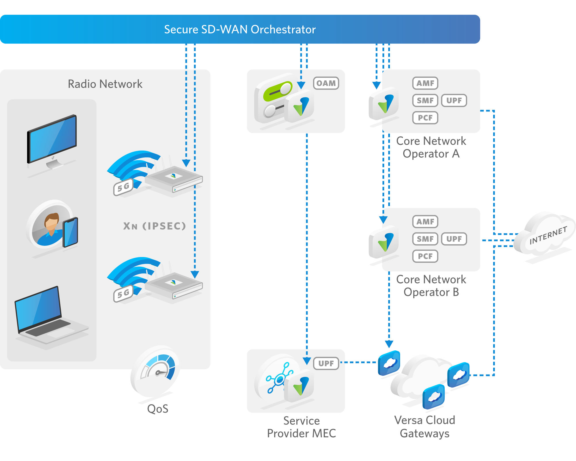 Secure SD-WAN Orchestrator