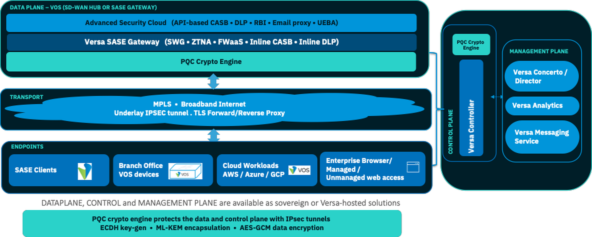 VersaONE platform dashboard