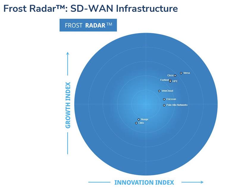 Frost Report for SD‑WAN