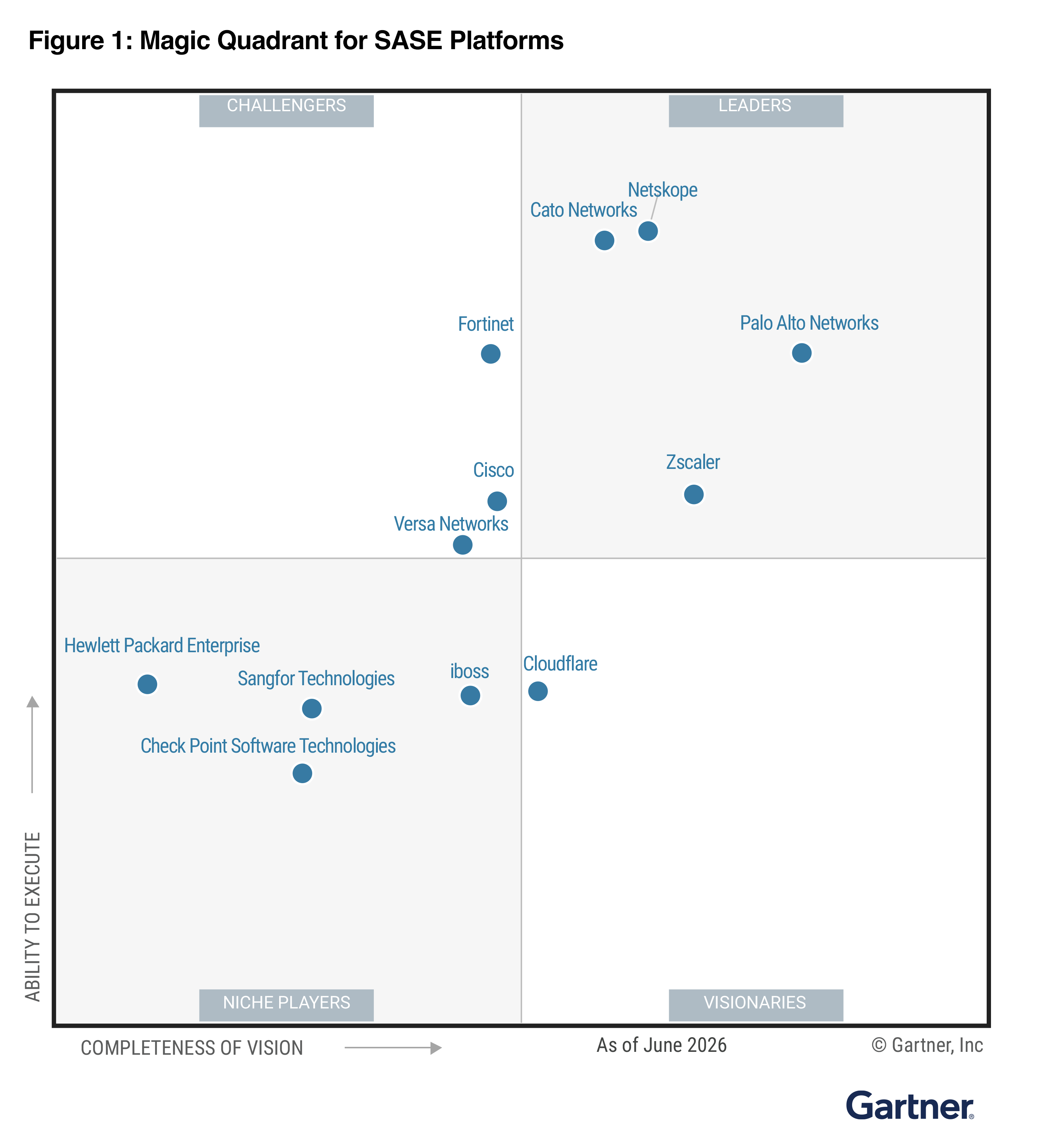 Gartner Magic Quadrant for SASE Platforms 2026