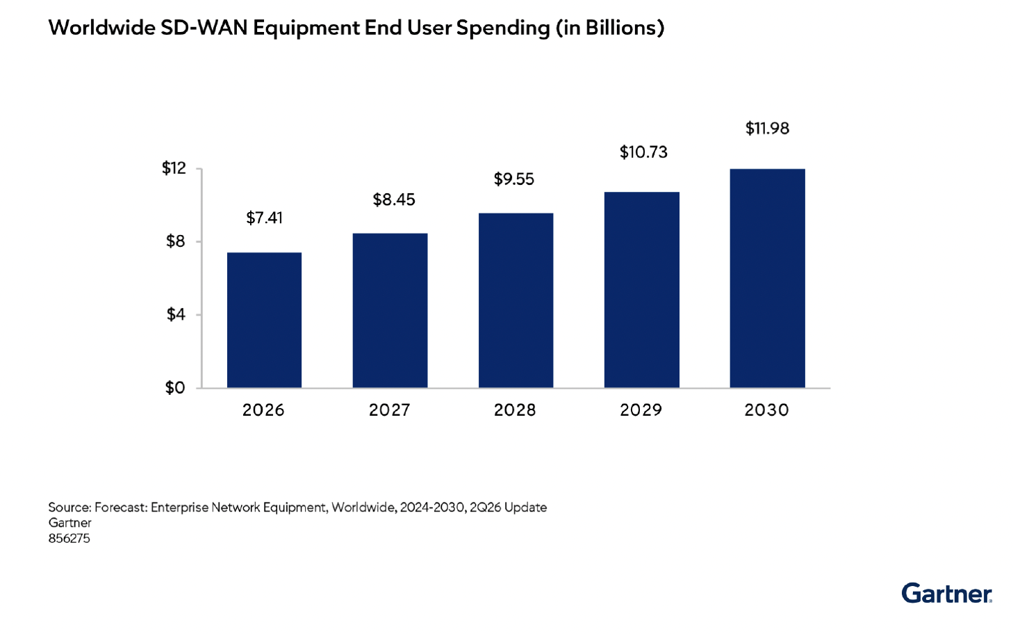 Dépenses mondiales des utilisateurs finaux en équipements SD-WAN (en milliards), 2026-2030