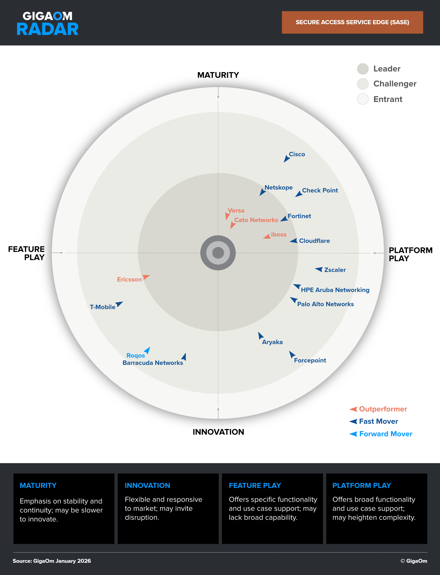 GigaOm Radar for SASE