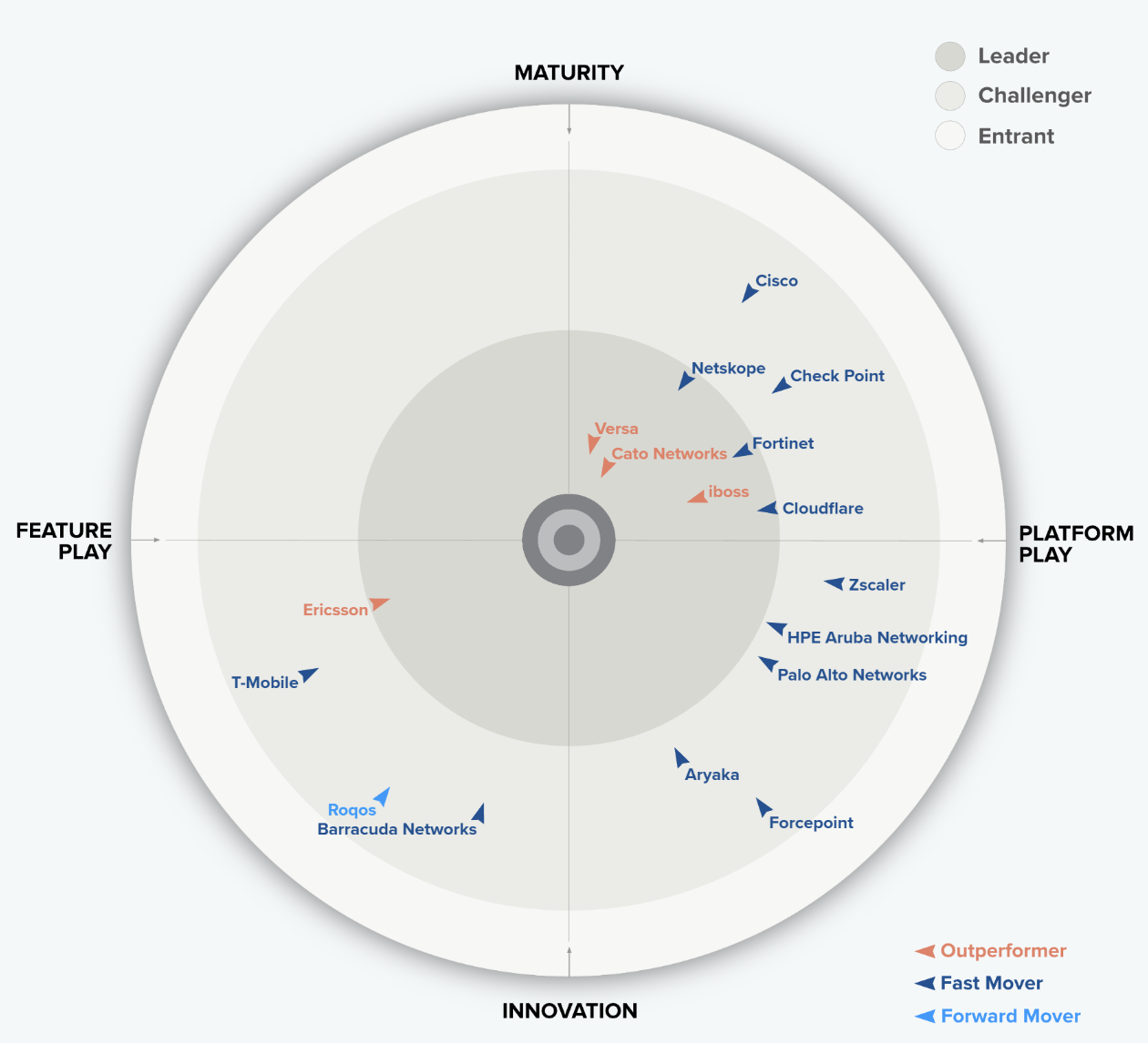Radar GigaOm para Secure Access Service EdgeSASE)