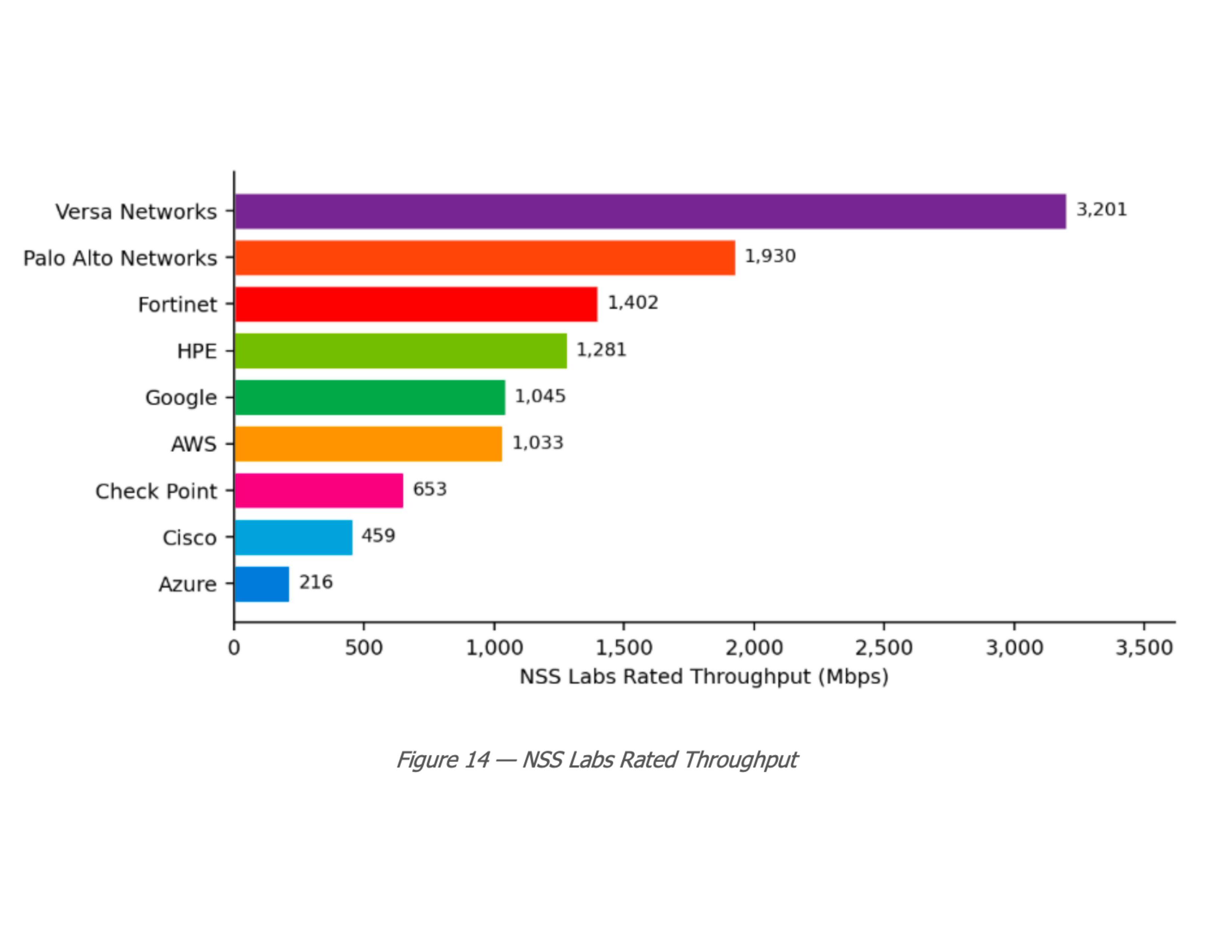 Chart showing Versa Cloud NGFW's throughput performance compared to other vendors in the NSS Labs Q3 2026 Cloud Network Firewall evaluation