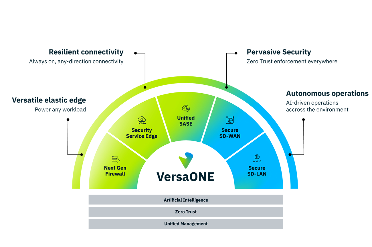 VersaOne Capability Diagram