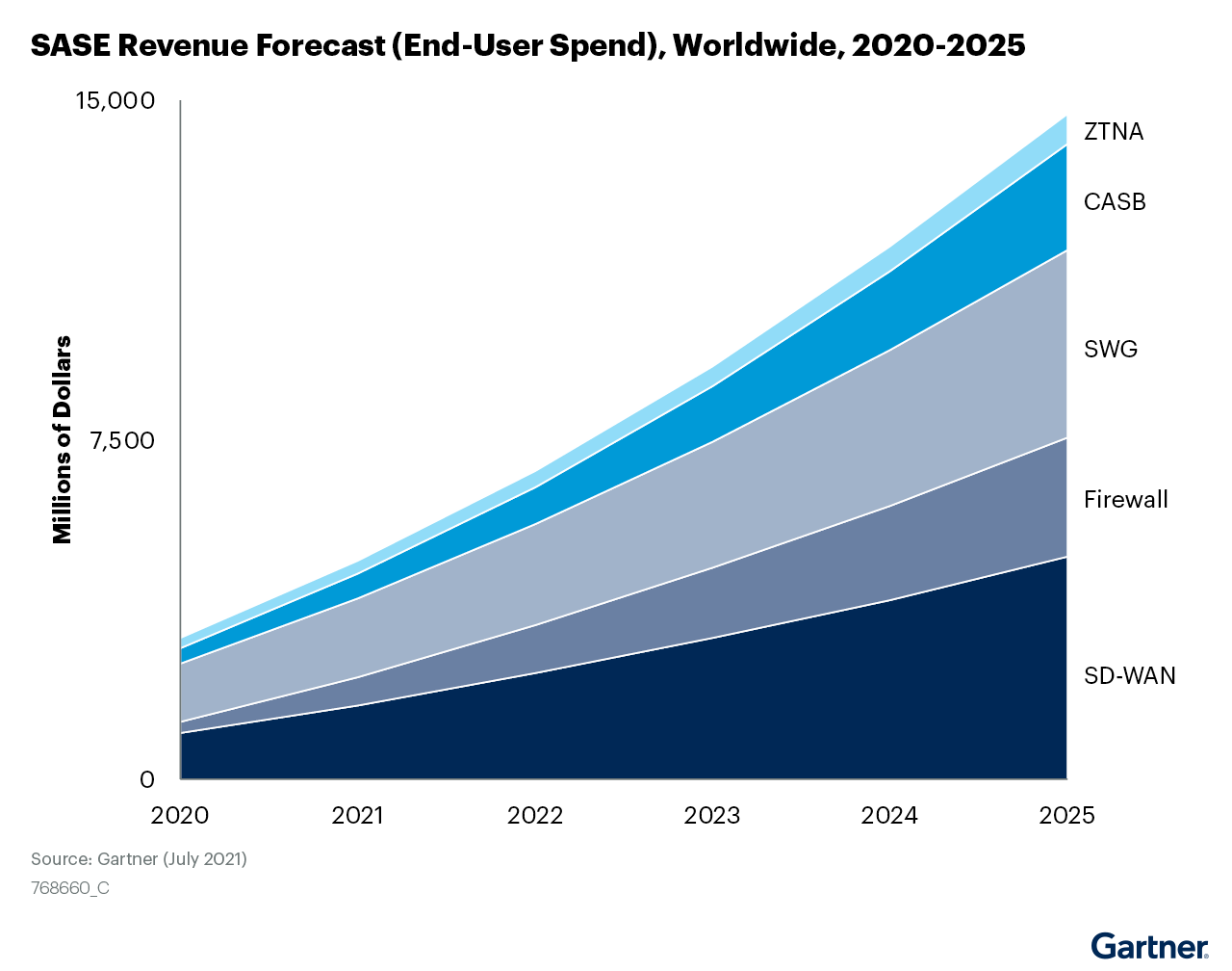 The graph-mentions the projected forecast revenue growth of SASE to $15B in 2025 target