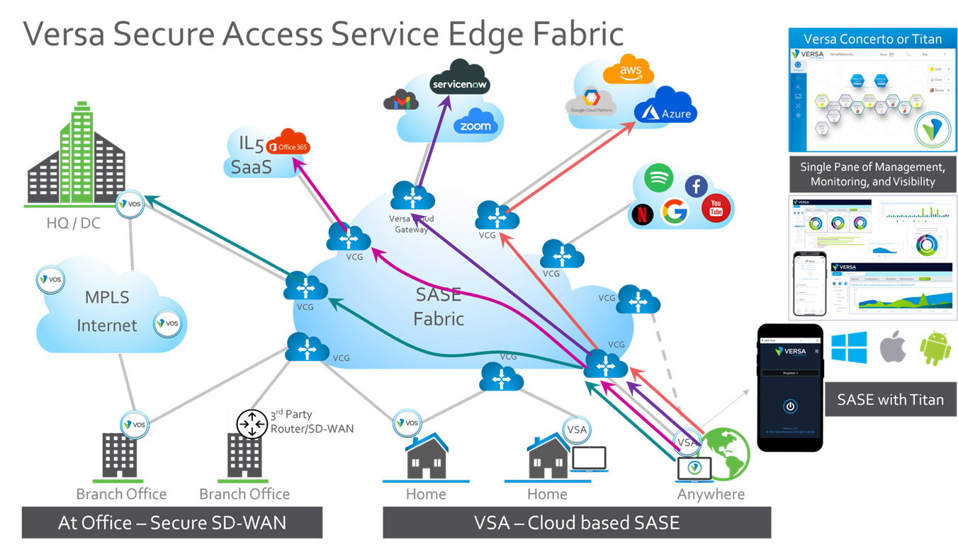Versa Secure Access Service Edge Fabric