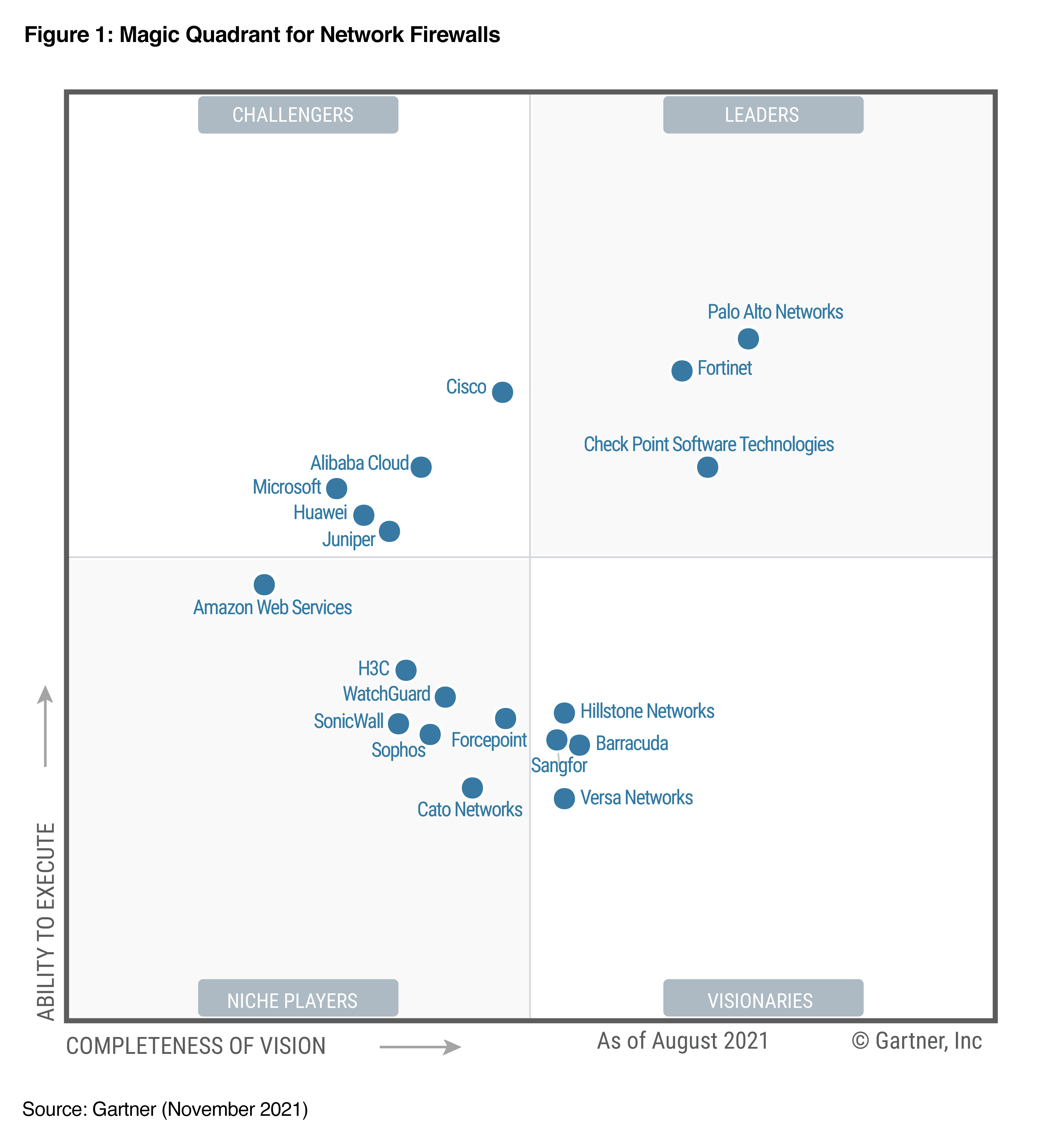 Versa Named a Visionary in its First Year in the Gartner® Magic
